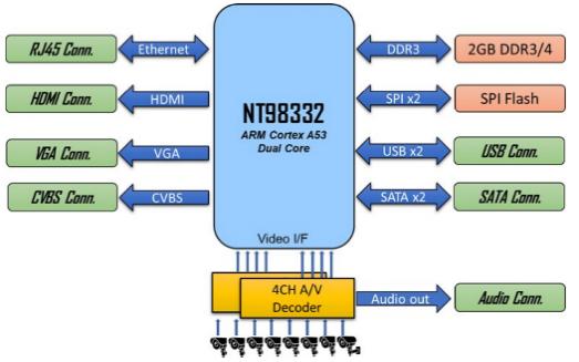 WPG大聯(lián)大推出基于聯(lián)詠科技產(chǎn)品的AI DVR方案軟件服務(wù)