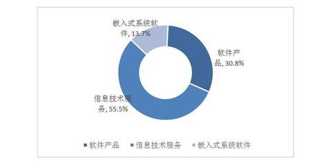 2018年（第2屆）中國軟件和信息技術(shù)服務(wù)業(yè)綜合發(fā)展指數(shù)報(bào)告 網(wǎng)頁和網(wǎng)站設(shè)計(jì)領(lǐng)域分析